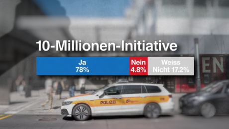 Schweizer Volk spricht Klartext: 78% sagen Ja zum Migrationsstopp – Medien verdrehen Fakten mit „Frauen in Romandie dagegen“