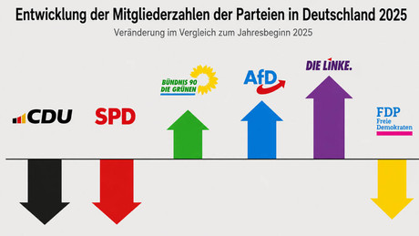 Deutschlands Volksparteien in der Krise: Mitgliederschwund, Überalterung und die stille Angst vor dem Aussterben
