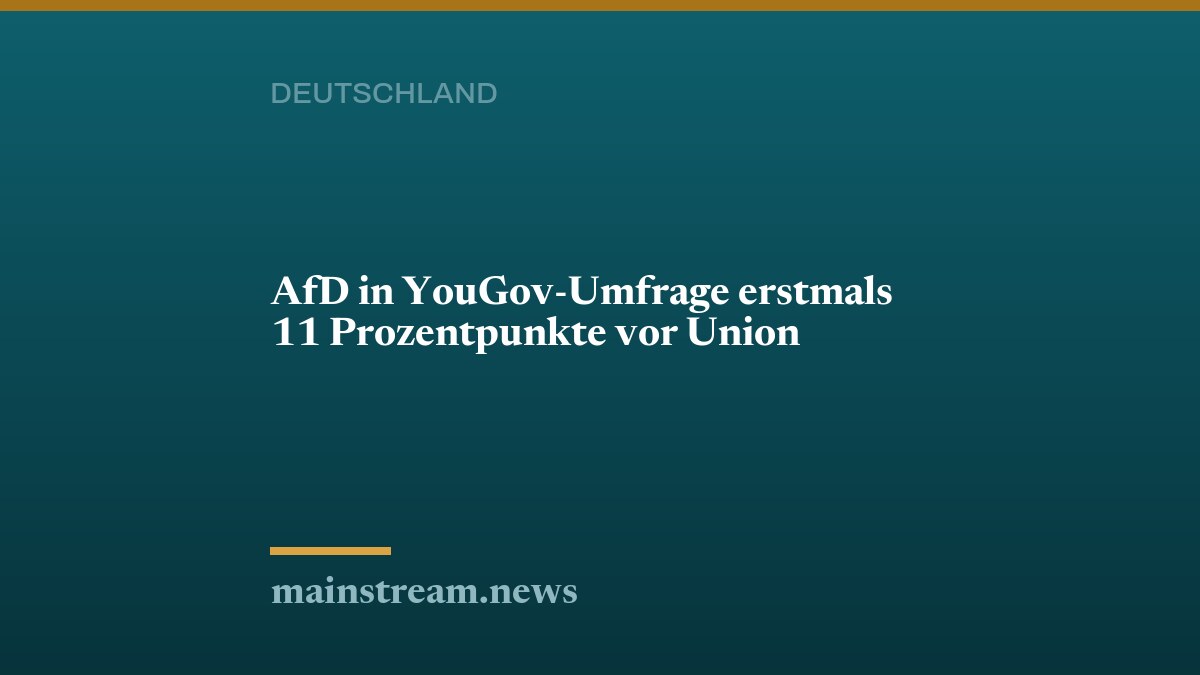 AfD in YouGov-Umfrage erstmals 11 Prozentpunkte vor Union