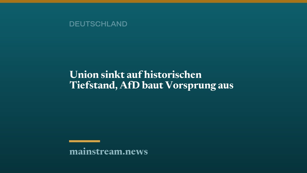 Union sinkt auf historischen Tiefstand, AfD baut Vorsprung aus
